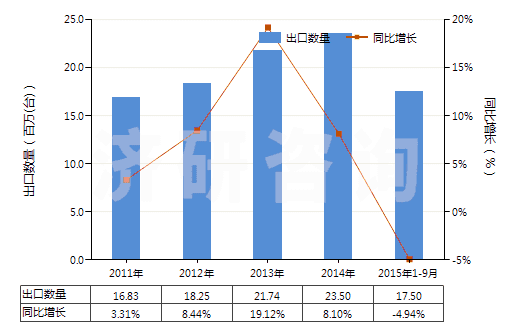 2011-2015年9月中國空氣調(diào)節(jié)器用壓縮機(0.4kw<電動機額定功率≤5kw)(HS84143013)出口量及增速統(tǒng)計 2011-2015年9月中國空氣調(diào)節(jié)器用壓縮機(0.4kw<電動機額定功率≤5kw)(HS84143013)出口量及增速統(tǒng)計